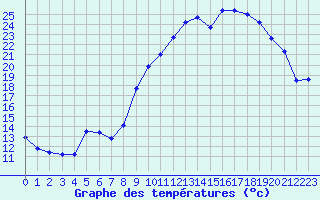 Courbe de tempratures pour Die (26)