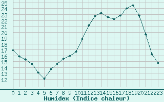 Courbe de l'humidex pour Bellefontaine (88)