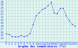 Courbe de tempratures pour Roujan (34)