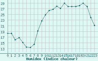 Courbe de l'humidex pour Blois (41)