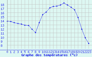 Courbe de tempratures pour Valognes (50)