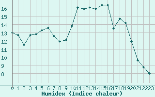 Courbe de l'humidex pour Brest (29)