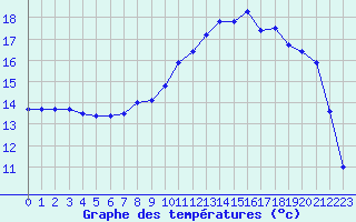 Courbe de tempratures pour Deauville (14)