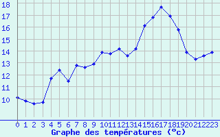 Courbe de tempratures pour Baye (51)