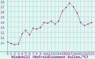 Courbe du refroidissement olien pour Baye (51)