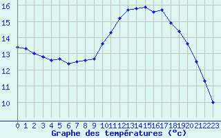 Courbe de tempratures pour Chatelus-Malvaleix (23)