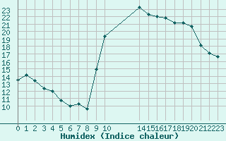 Courbe de l'humidex pour Croisette (62)