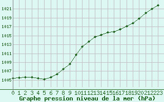 Courbe de la pression atmosphrique pour Cerisiers (89)