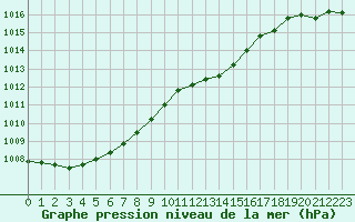 Courbe de la pression atmosphrique pour Haegen (67)