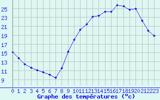 Courbe de tempratures pour Laval (53)