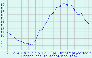 Courbe de tempratures pour Voiron (38)