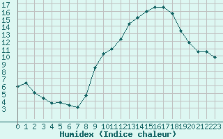 Courbe de l'humidex pour Renwez (08)