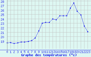 Courbe de tempratures pour Sainte-Ouenne (79)