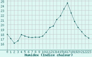 Courbe de l'humidex pour Isle-sur-la-Sorgue (84)