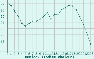 Courbe de l'humidex pour Lagny-sur-Marne (77)