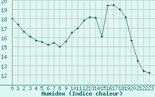 Courbe de l'humidex pour Creil (60)