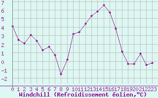 Courbe du refroidissement olien pour Sainte-Locadie (66)