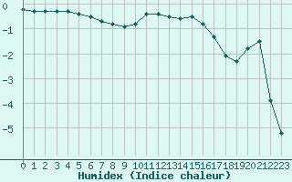 Courbe de l'humidex pour Reims-Prunay (51)