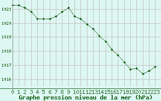 Courbe de la pression atmosphrique pour La Lande-sur-Eure (61)