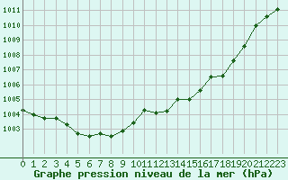 Courbe de la pression atmosphrique pour Frontenay (79)