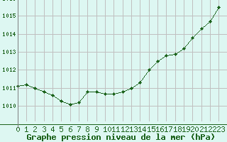 Courbe de la pression atmosphrique pour Engins (38)