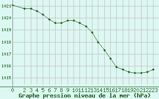 Courbe de la pression atmosphrique pour Bourg-en-Bresse (01)