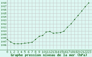 Courbe de la pression atmosphrique pour Agde (34)