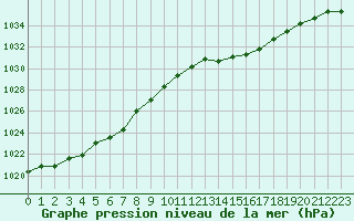 Courbe de la pression atmosphrique pour Avignon (84)