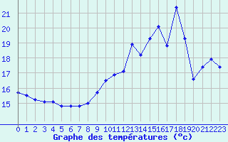 Courbe de tempratures pour Roissy (95)