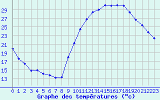 Courbe de tempratures pour Eygliers (05)