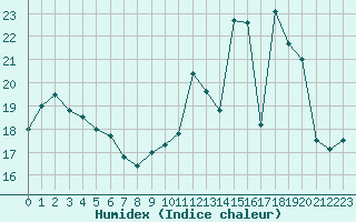 Courbe de l'humidex pour Nancy - Essey (54)