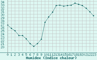 Courbe de l'humidex pour Ciudad Real (Esp)