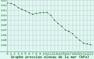 Courbe de la pression atmosphrique pour Herhet (Be)