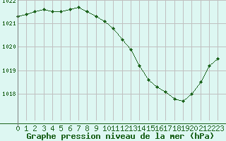 Courbe de la pression atmosphrique pour Ble / Mulhouse (68)