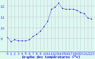 Courbe de tempratures pour Montredon des Corbires (11)