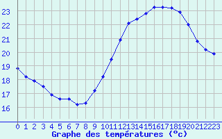 Courbe de tempratures pour Roujan (34)