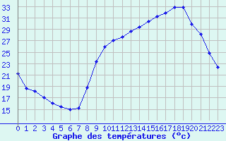 Courbe de tempratures pour Lussat (23)