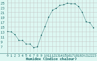 Courbe de l'humidex pour Chartres (28)