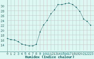 Courbe de l'humidex pour Gap-Sud (05)