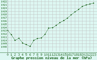 Courbe de la pression atmosphrique pour Toulon (83)