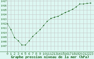 Courbe de la pression atmosphrique pour Leign-les-Bois (86)