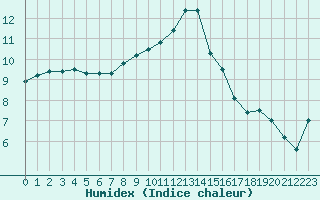 Courbe de l'humidex pour Quimper (29)