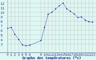 Courbe de tempratures pour Vias (34)