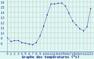 Courbe de tempratures pour Nice (06)