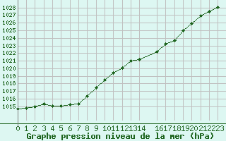 Courbe de la pression atmosphrique pour Quimper (29)
