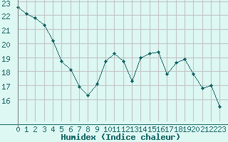 Courbe de l'humidex pour Saint-Quentin (02)