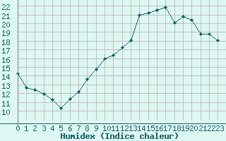 Courbe de l'humidex pour Nevers (58)