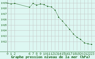 Courbe de la pression atmosphrique pour Colmar-Ouest (68)