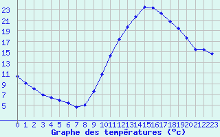 Courbe de tempratures pour La Beaume (05)