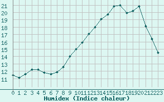 Courbe de l'humidex pour Clermont de l'Oise (60)